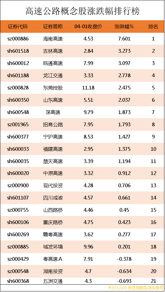 「高速公路公司」海南高速股票有哪些（高速公路概念股涨跌幅排行榜详解）