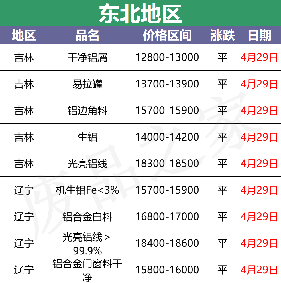 最新4月29日全国铝业厂家收购价格汇总（附铝业价格表）