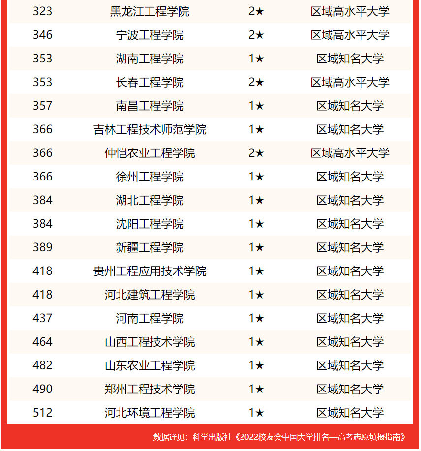 校友会2022中国工程大学排名，战略支援部队信息工程大学第二