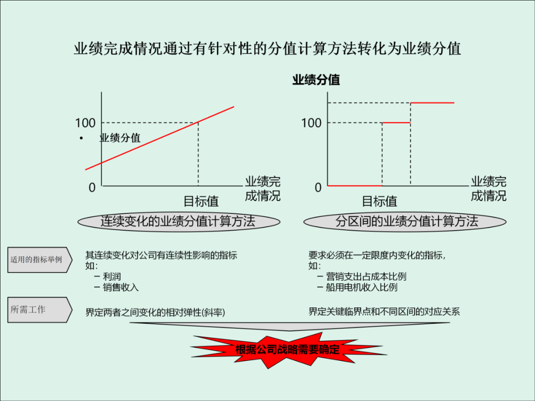「精益學堂」KPI的運用與操作流程