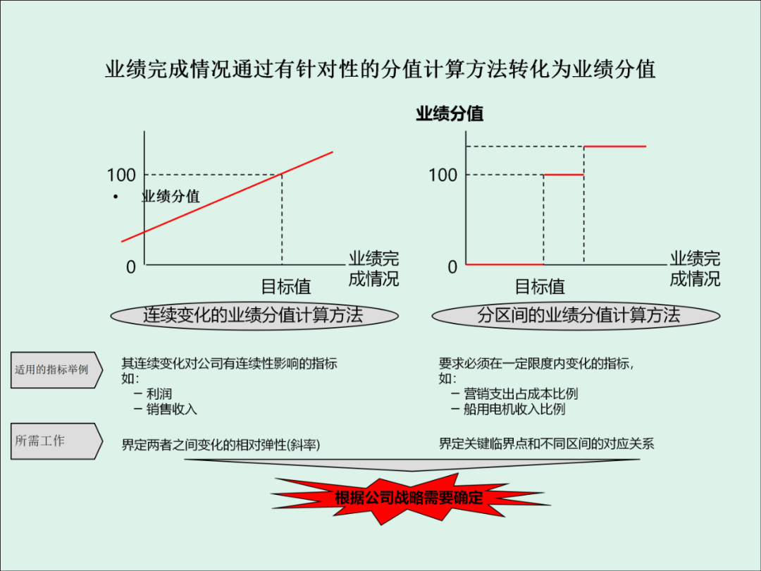 「精益学堂」KPI的运用与操作流程