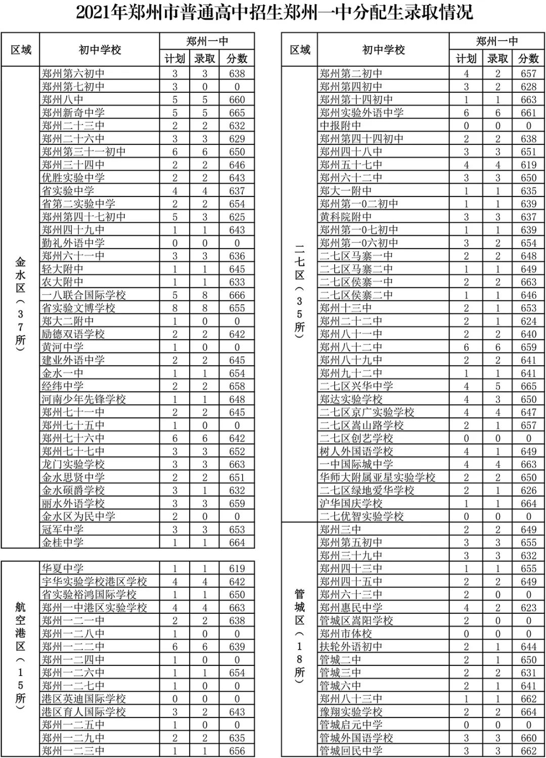 报考必备！2022年郑州市高中招生简章汇总