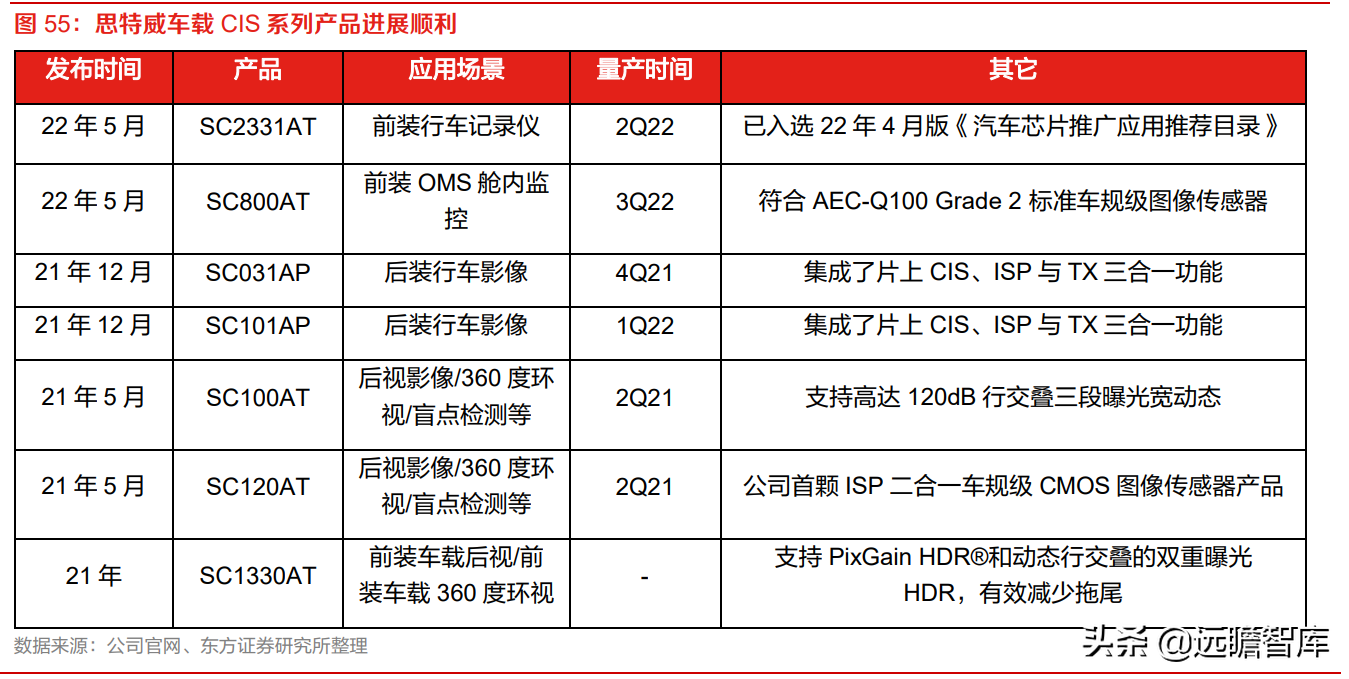 全球安防 CIS 龙头，思特威-W：多领域布局拉动业绩