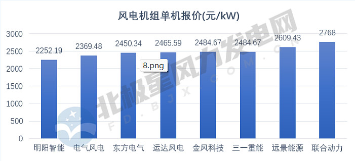 净利润大涨1.33倍，风电产业最优秀的风机厂商深度比对分析