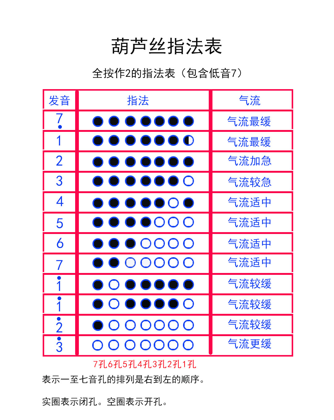 2,全按作2的指法按键示意图和吹法说明1,全按作1的指法和吹奏气流方法