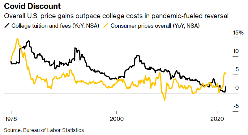 美本留学学费汇总：已有20多所美国大学官宣涨学费