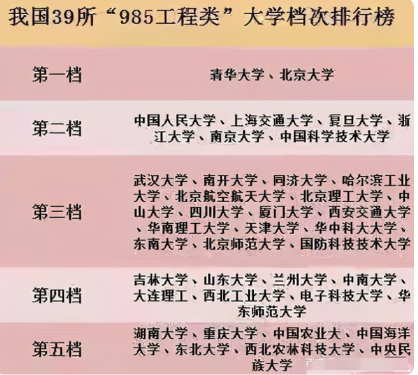 985高校等级公布，清北依然稳坐“首把交椅”，武大排名引争议