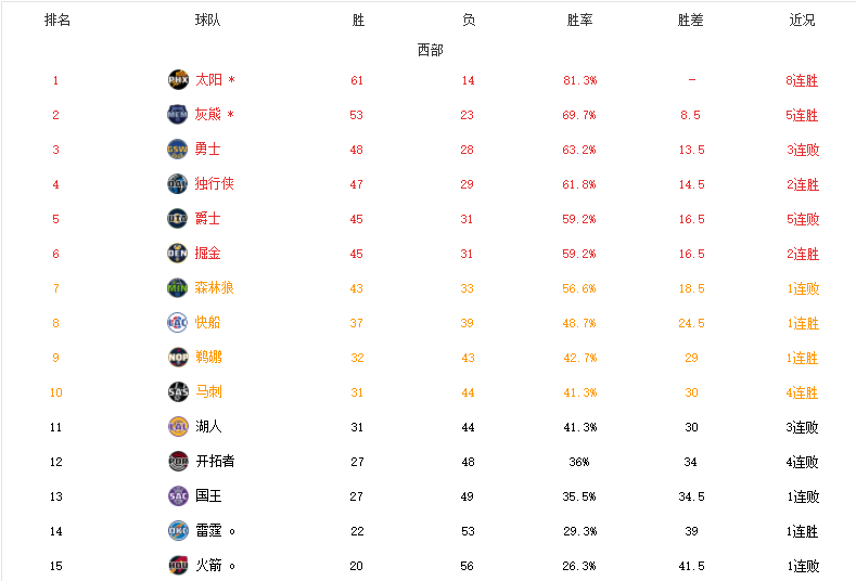 湖人勇士附加賽收視率</h2>

<p>　　收視率在輸給獨行俠之后，湖人獲得附加賽和晉級季后賽的概率已經(jīng)出爐，根據(jù)媒體的分析顯示，湖人獲得附加賽門票的概率是32%，晉級季后賽的概率更是跌至2%，這樣的數(shù)據(jù)都說明了，湖人極有可能無緣季后賽，甚至連參加附加賽都成為奢望。一旦湖人無緣附加賽的話，那么聯(lián)盟、湖人、贊助商將會是三輸?shù)木置妗?/p>

<p>　　<img alt=