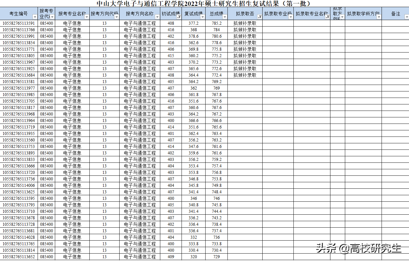 中山大学37名400分以上考生复试被刷了！网友感叹，竞争太激烈