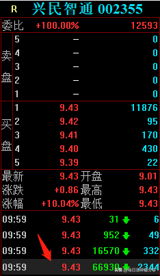 兴民智通涨停大战，心脏不好的，估计已经躺平了，新一买入3133万