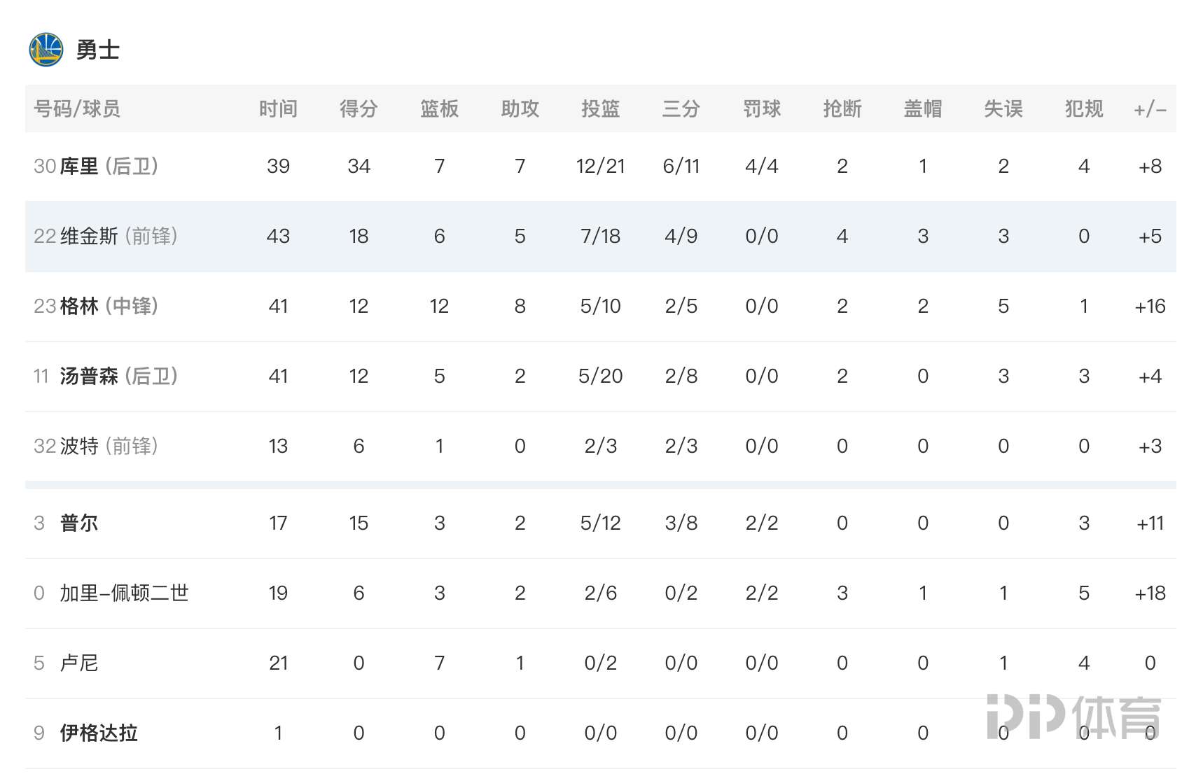 01年NBA总决赛(NBA-勇士时隔4年再夺总冠军 库里34 7 7格林汤普森12分)