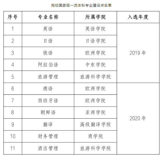 这9个数据，起底北二外真正实力
