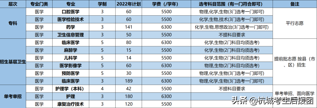 浙江省内所大学2022招生计划汇总