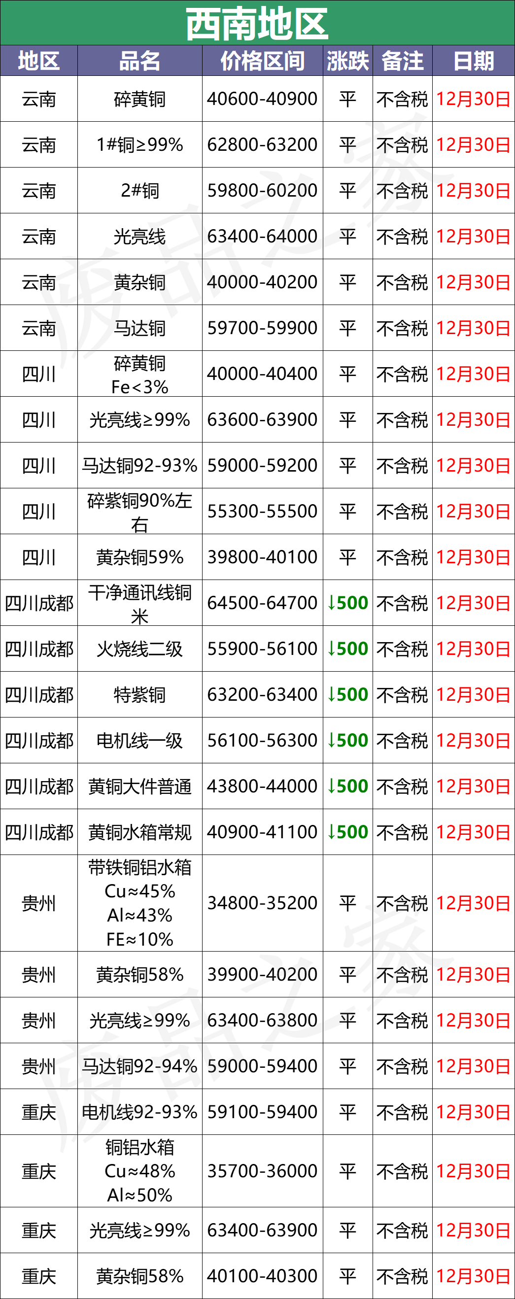 最新12月30日全国铜业厂家采购价格汇总（附价格表）