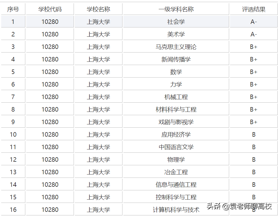 苏州大学与上海大学，位于长三角的两个211高校，你会怎么选？