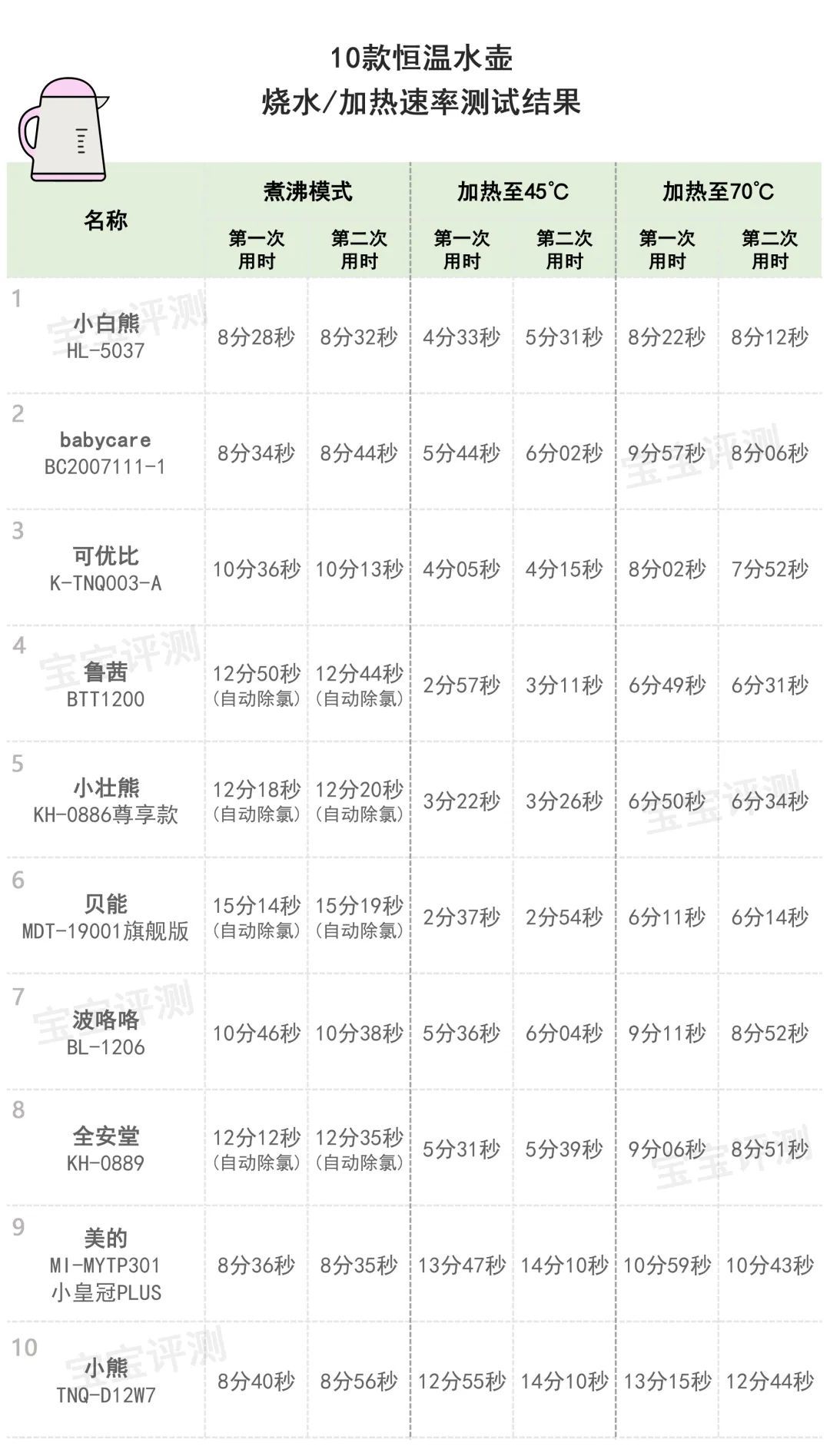 10款恒温水壶（调奶器）评测：销量王牌、网红推荐，就更好吗？