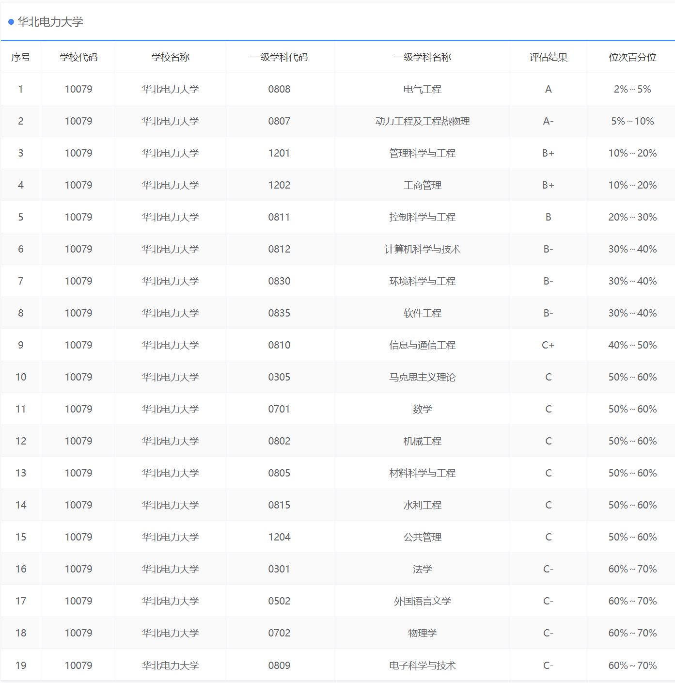 华北电力大学：除“电力”“动力”两个专业，还有哪些专业不错？