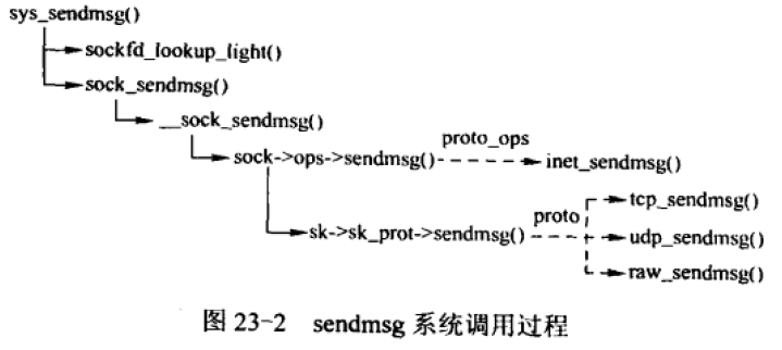 sendmsg系统调用