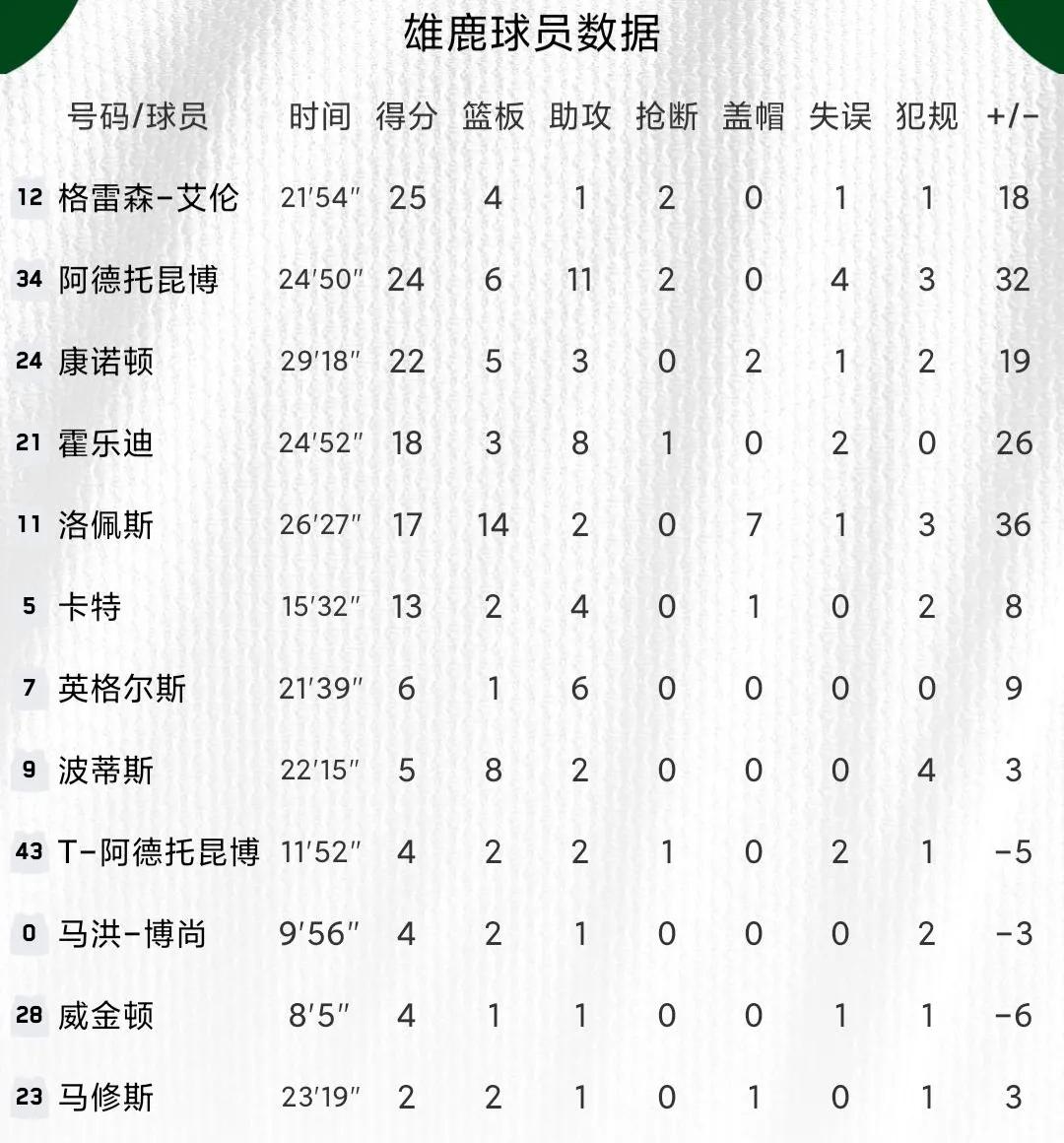 25日NBA赛况：湖人首次胜率5成升西部第八，独行侠爆冷掉出附加赛