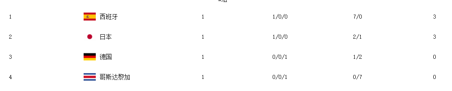 足球世界排名2022(7-0！2-1！世界杯死亡之组形势：西班牙日本赢球=出线，德国悬了)
