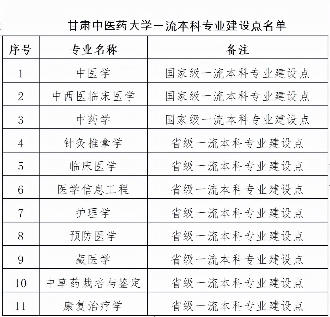 甘肃中医药大学是几本，口碑怎么样好就业吗？全国排名第几？