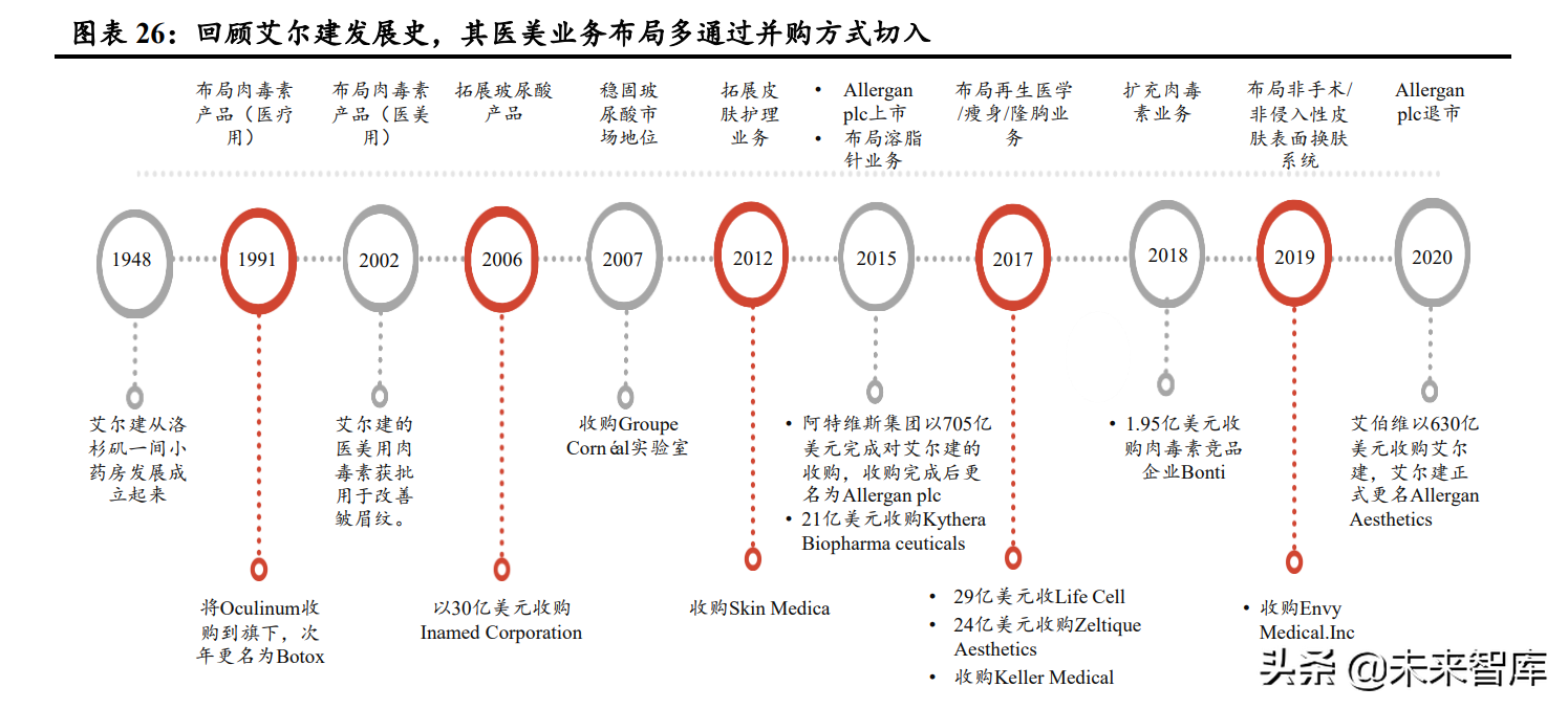 医美行业深度研究：对标成熟市场，探寻竞争格局与龙头路径