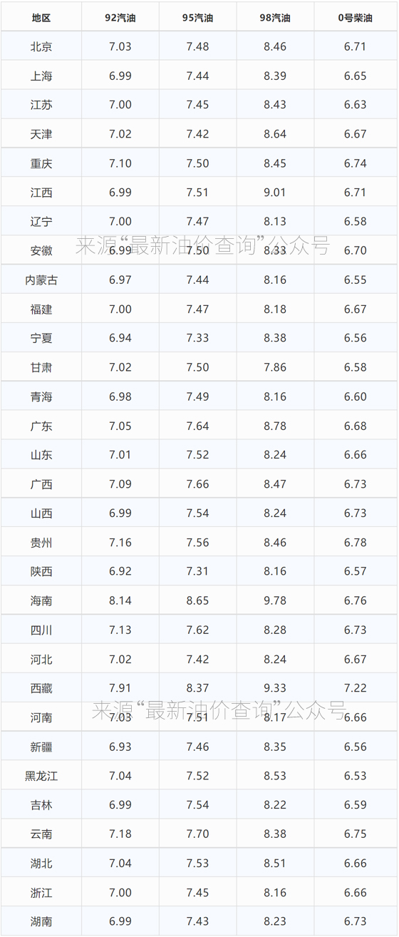 今日油价｜2021年12月21日最新油价，92、95汽油与0号柴油价格