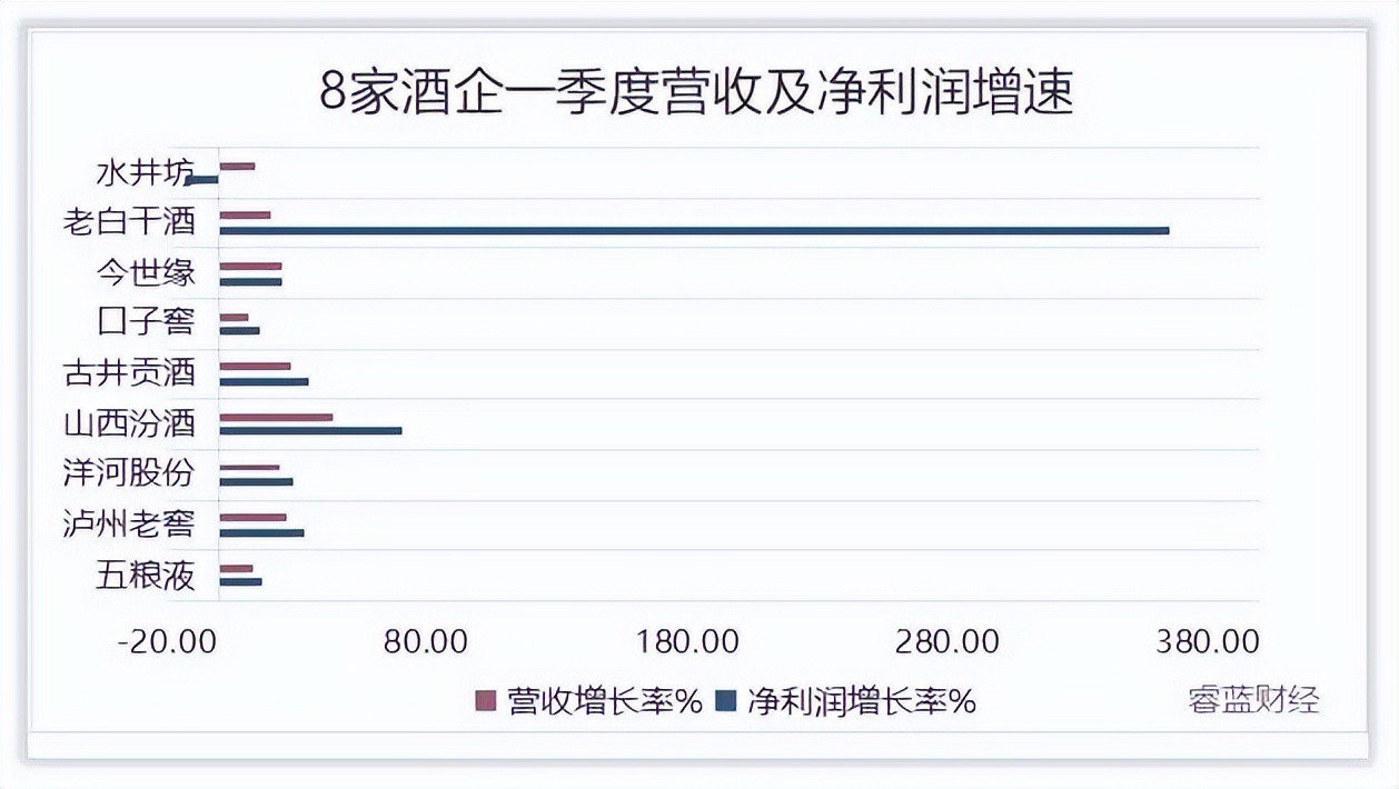 公司研究｜水井坊净利润增速垫底，高层变动频繁