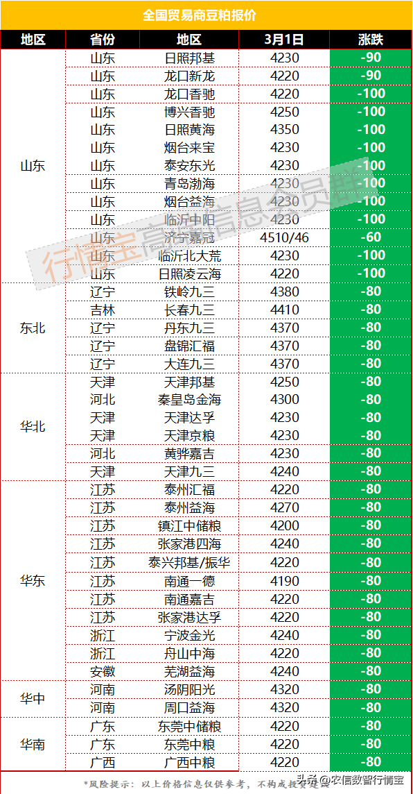 好消息！豆粕大跌，饲料再度降价，最高降300元！今日豆粕价格