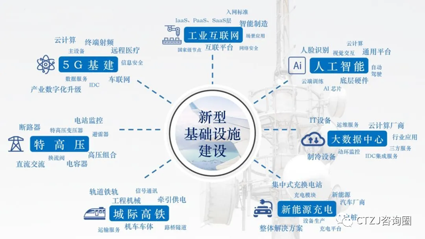 (行业）——新基建初步研读202206