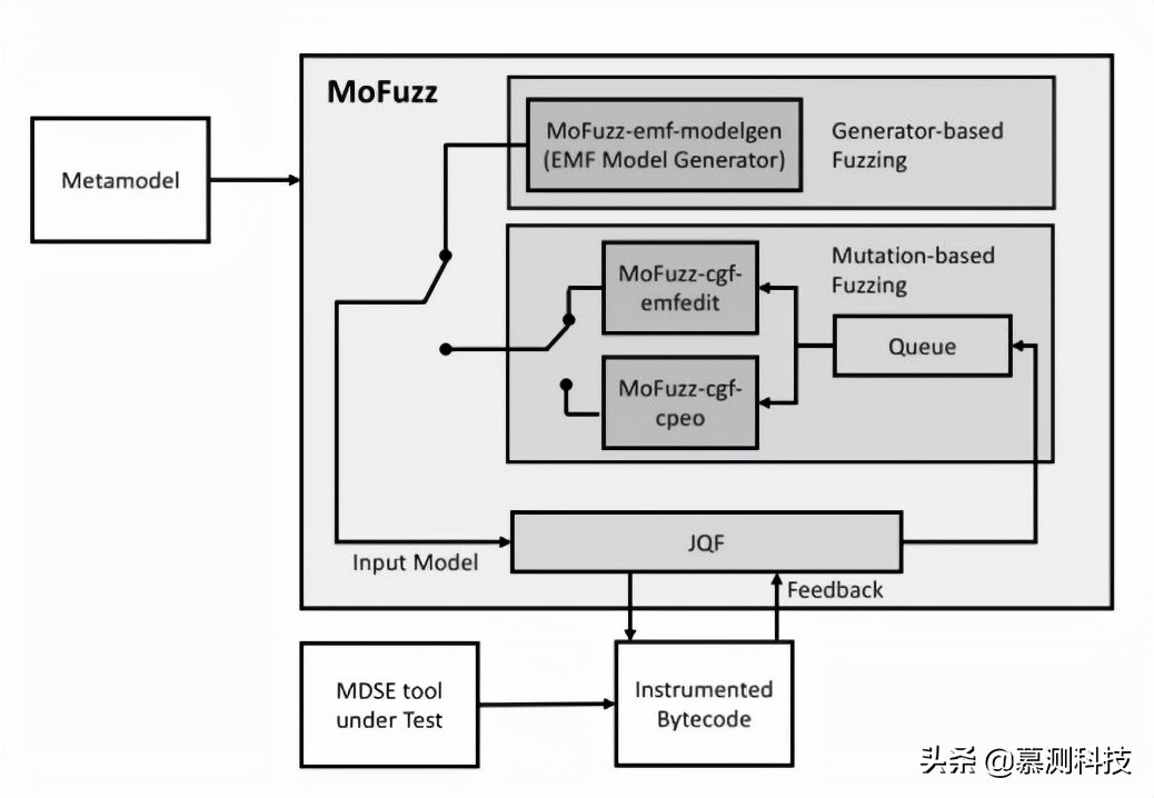 MoFuzz：用于测试模型驱动软件工程工具的 Fuzzer 套件