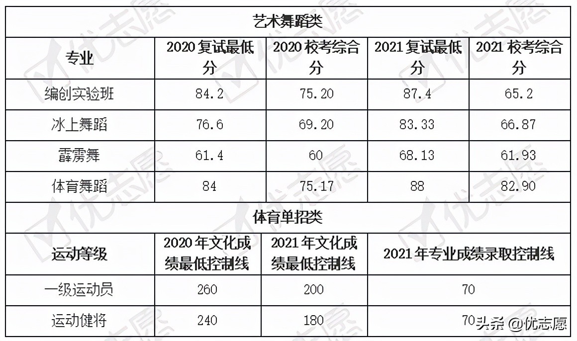 2021年北京体育大学艺术类及体育类单招专业招生人数逐年上升