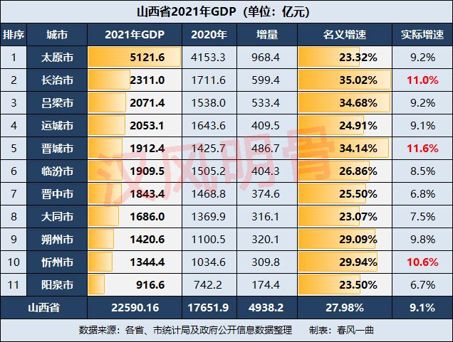 山西2021年GDP：长治增速最高，吕梁反超运城，晋城反超临汾