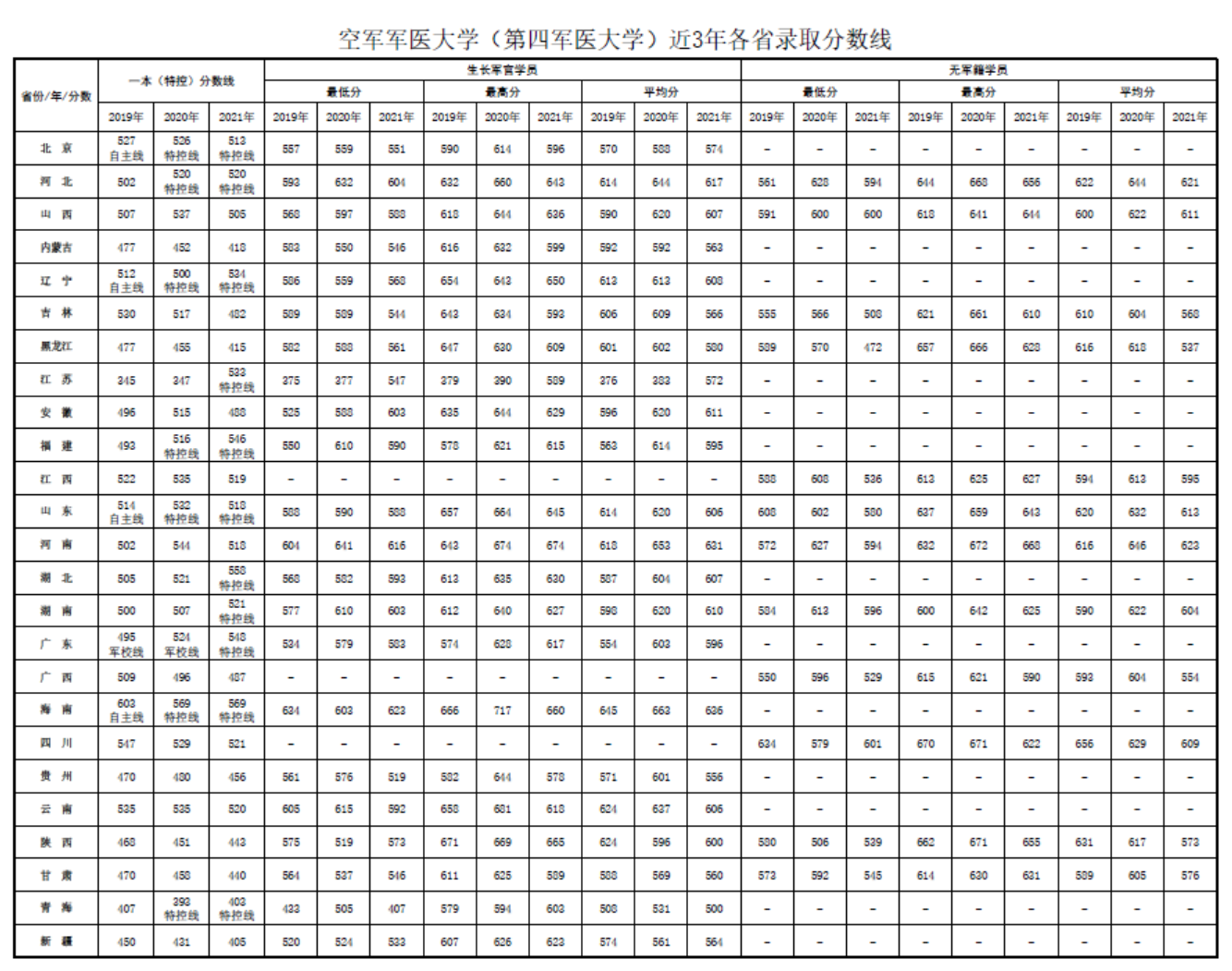 空工大、四医大等四所空军军校2021年录取分数及简析
