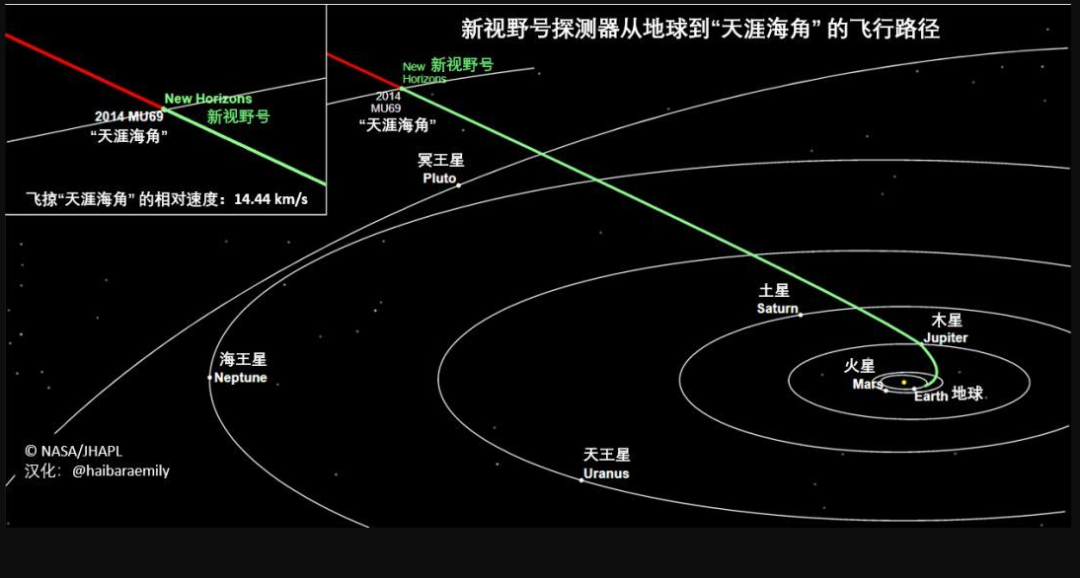 人类所探访的最遥远的小行星，传回图像，科学家：未见过如此星体