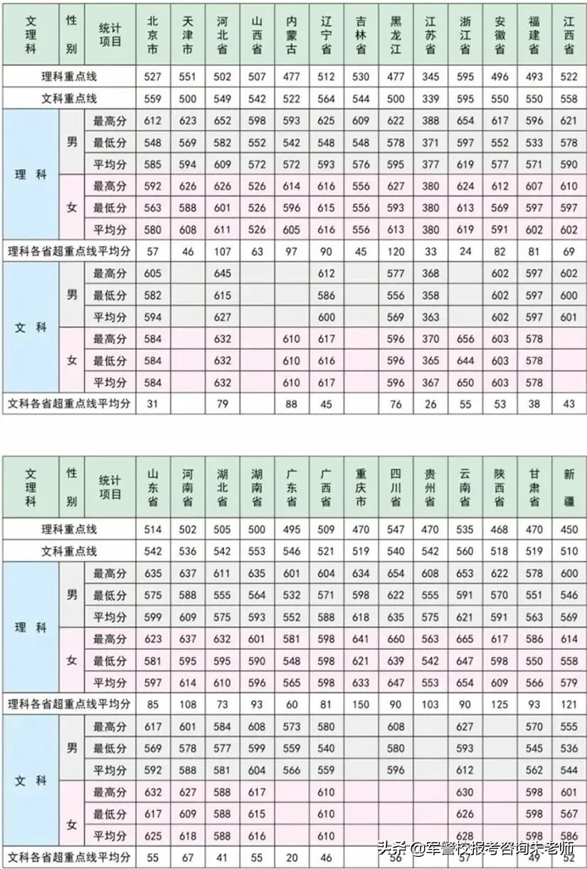 中央陸軍軍官學校分數線（重磅！2022年高考家長須知！全軍27所軍校近3年錄取分數線）