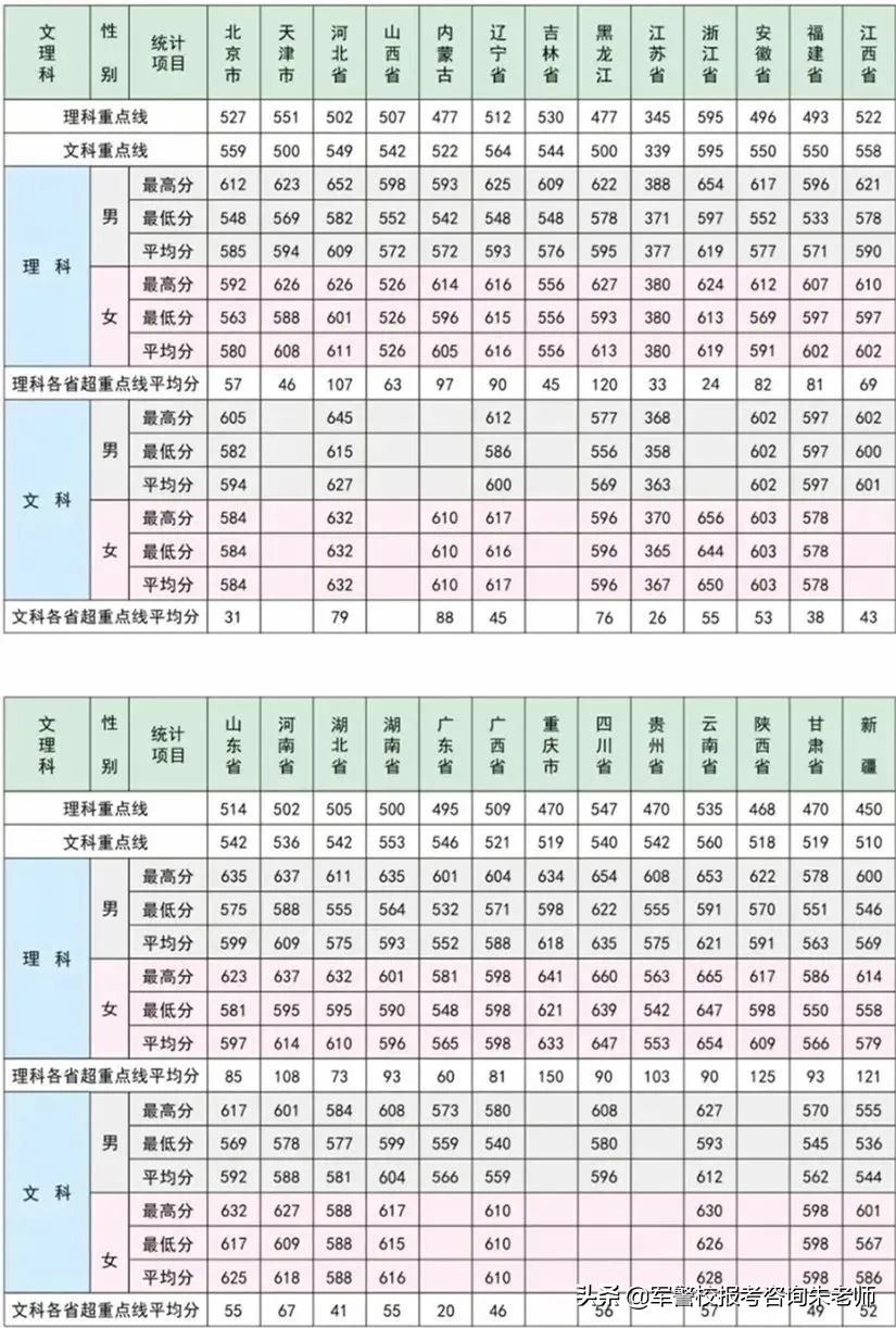 中央陆军军官学校分数线（重磅！2022年高考家长须知！全军27所军校近3年录取分数线）