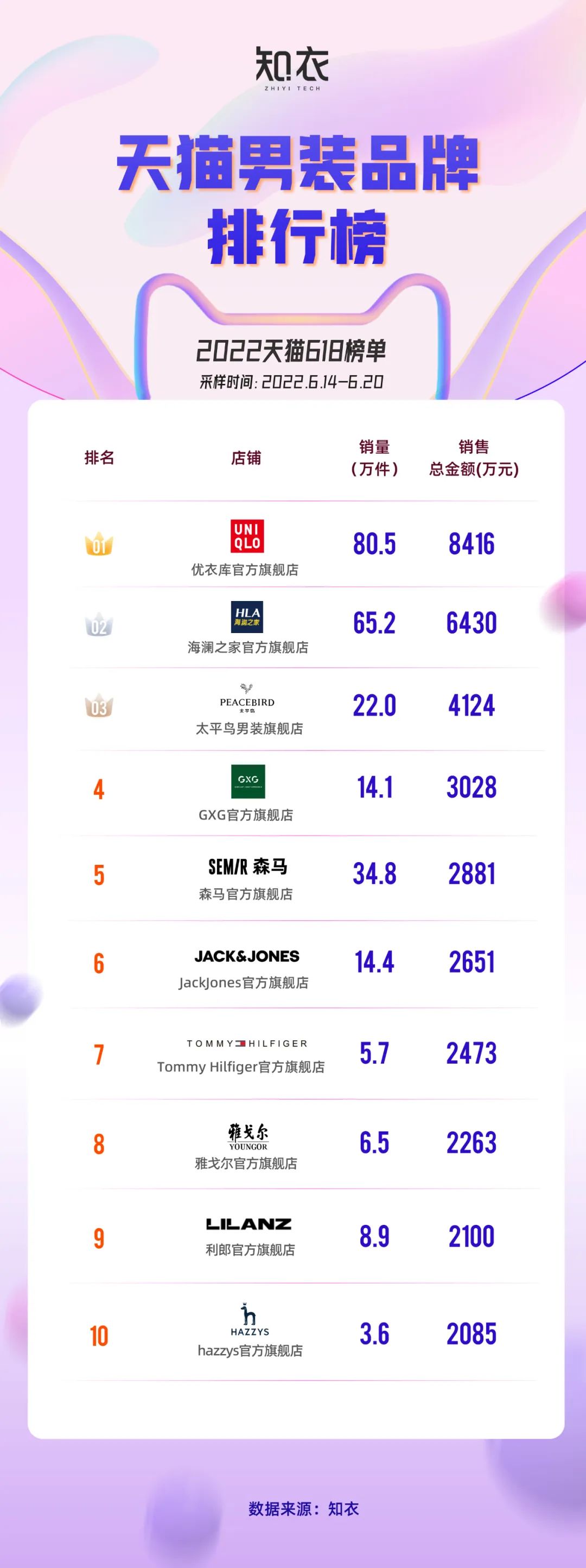 618服装TOP盘点 | 天猫男装销量崛起；淘宝女装销售额环比增长12%