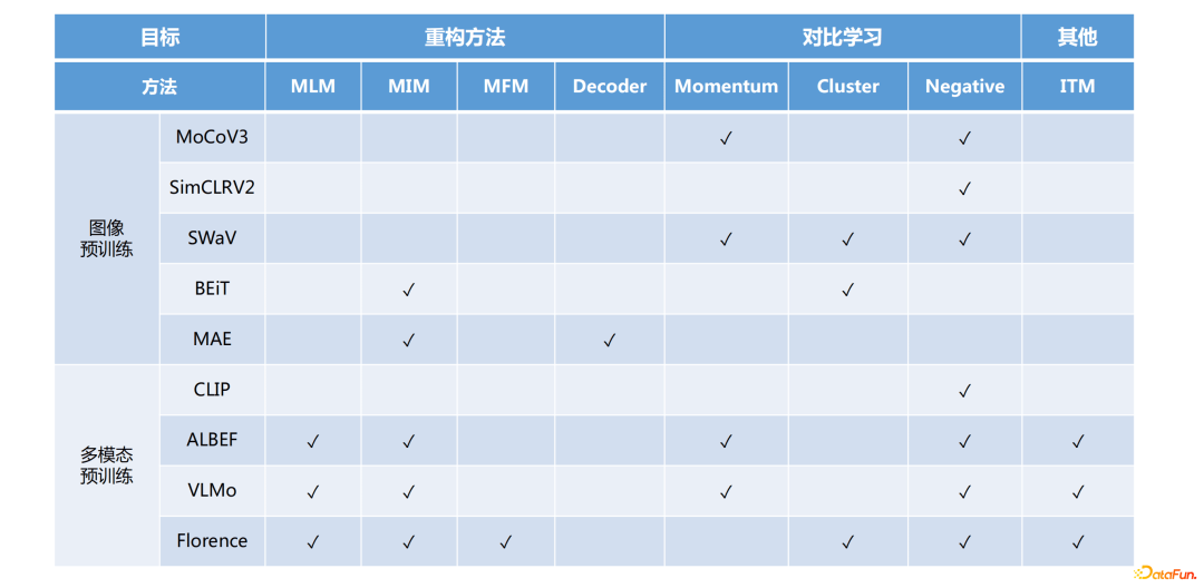 腾讯钱智明：信息流业务中的预训练方法探索与应用实践