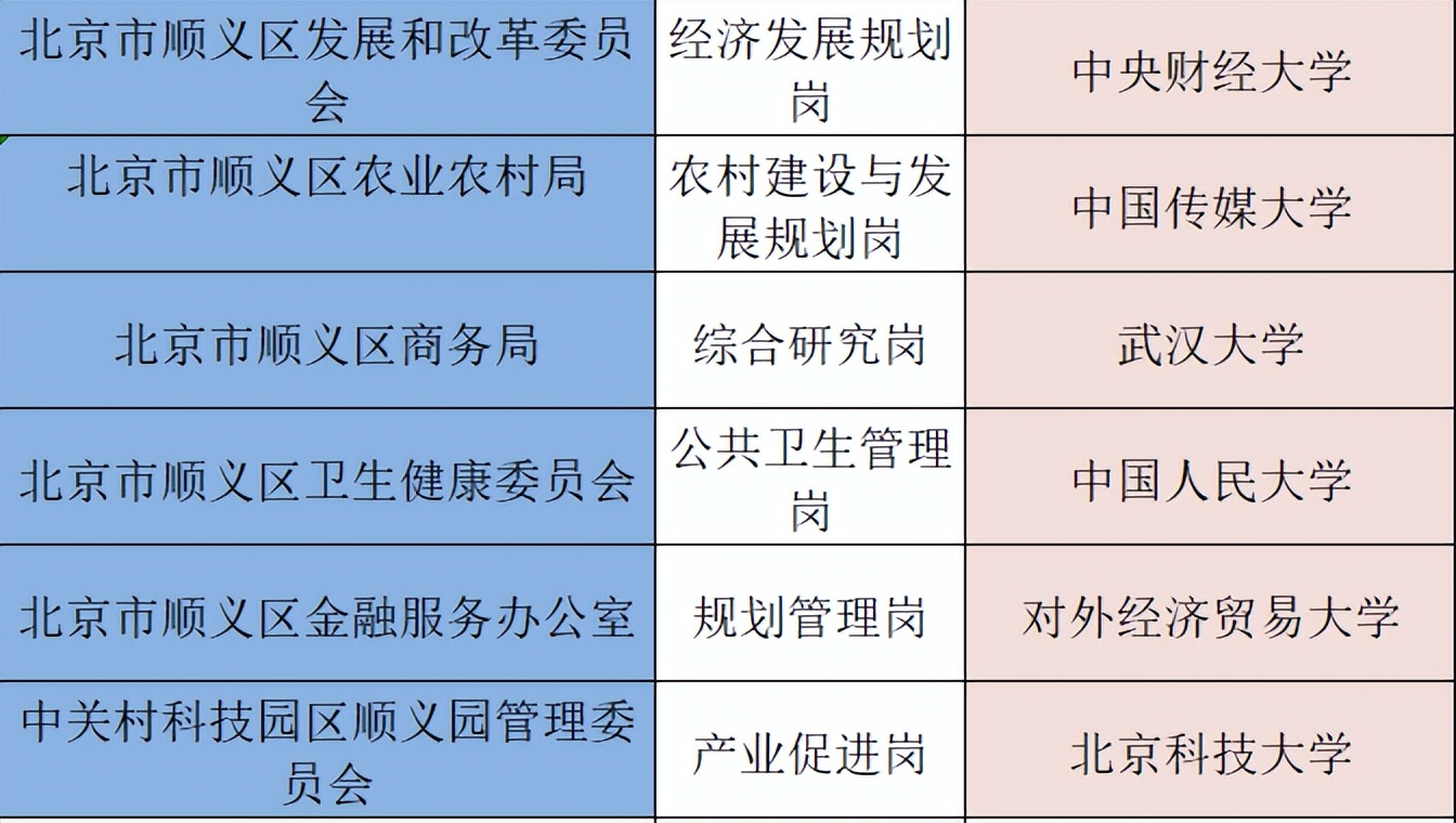 北京定向选调哪些学校能够报考，有哪些岗位