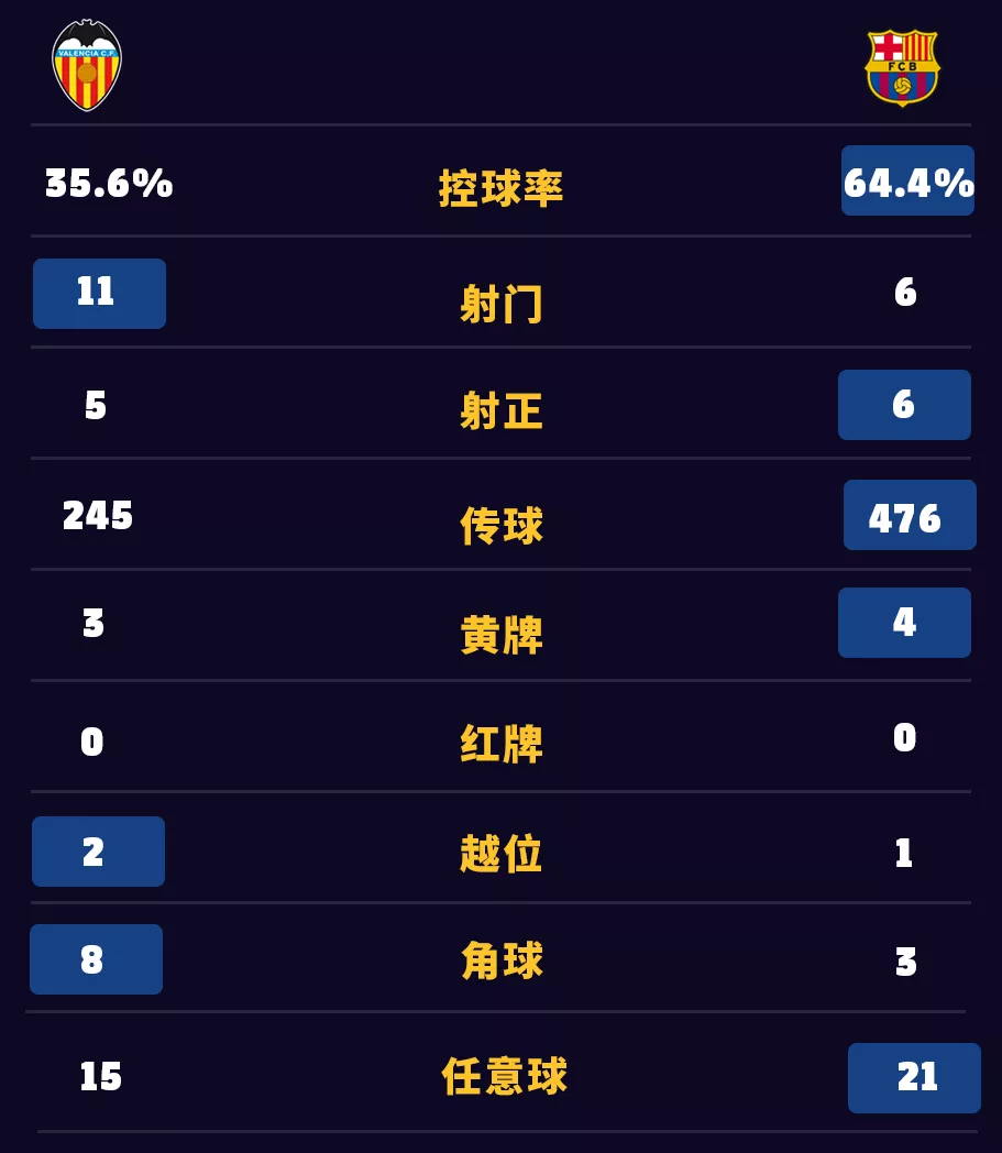 巴萨对瓦伦西亚回放（美羊羊双响！巴萨客场4-1大胜瓦伦西亚）