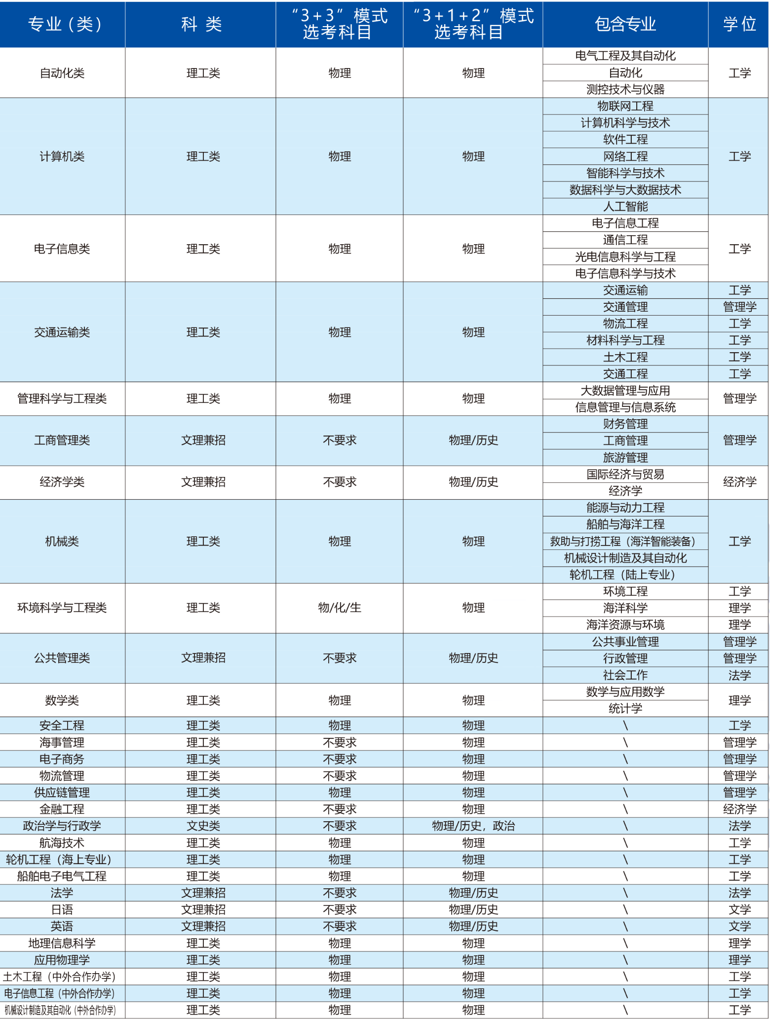 大连海事大学：除了个别专业独有之外，大部分与其他高校没有二样