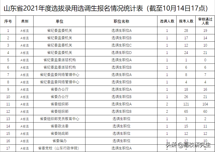山东2021年选调575人，山东大学登顶，山东四校录取人数近四成