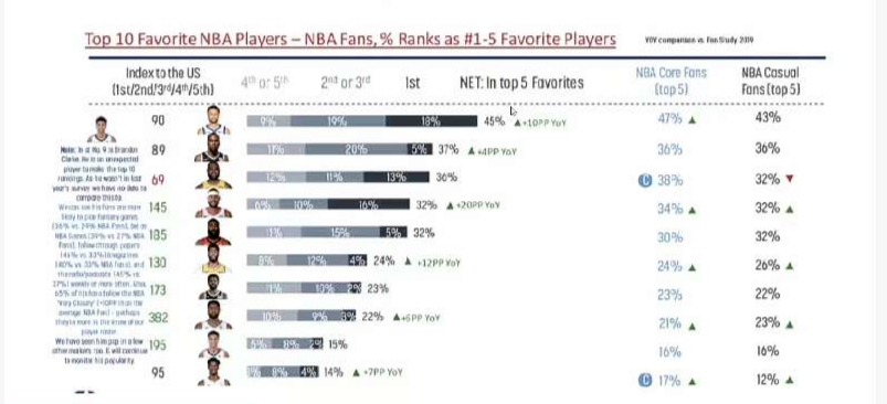nba热门球星去过哪些球队(某机构排最受欢迎的NBA球星：库里第一，詹杜次之，克拉克竟前十)