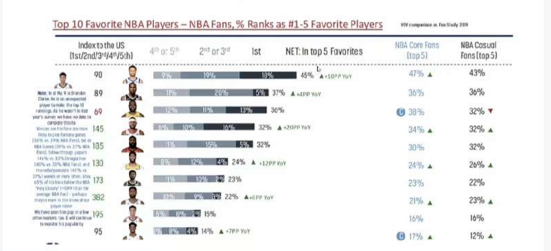 nba有哪些热门的球星(某机构排最受欢迎的NBA球星：库里第一，詹杜次之，克拉克竟前十)