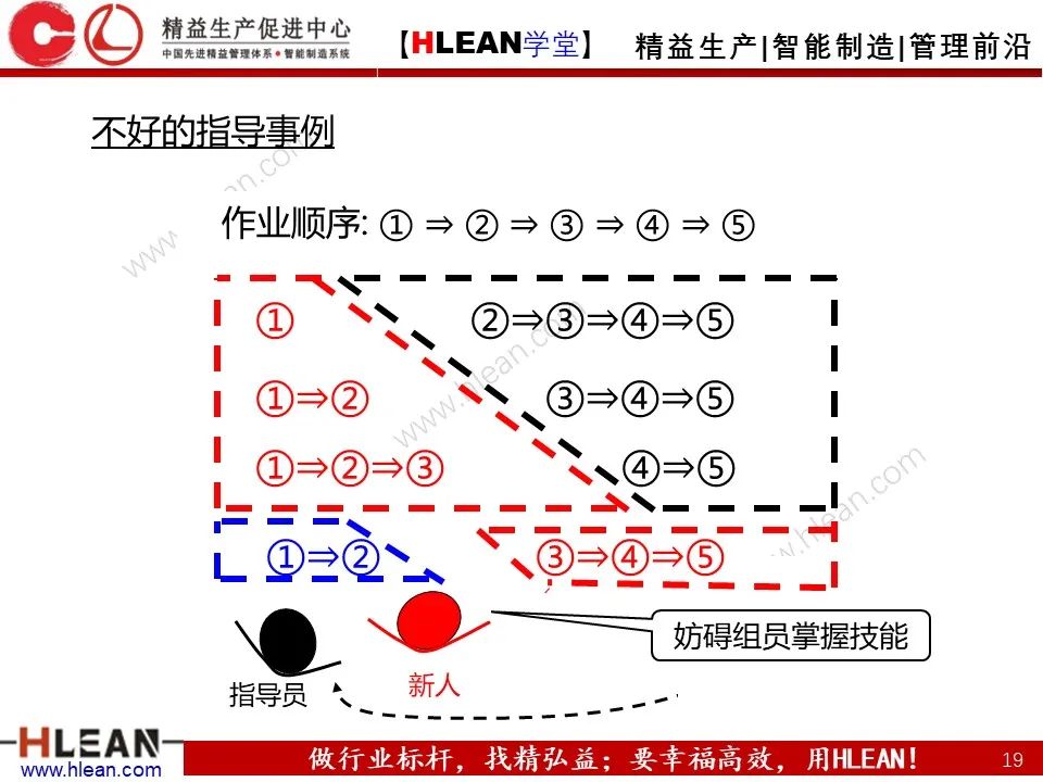 「精益学堂」丰田班组管理标准——彻底的标准作业