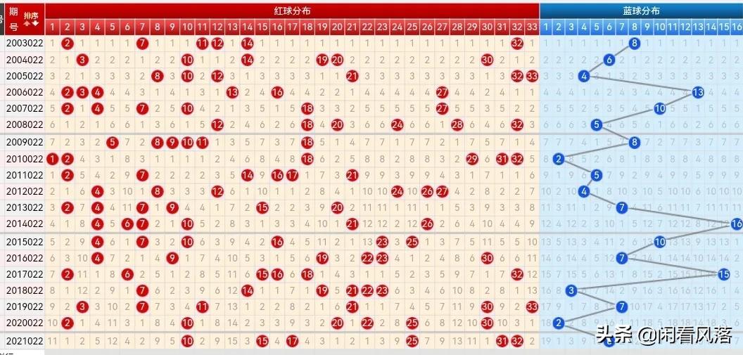 22022期双色球五种走势图，本期四码蓝球汇总是个关键节点