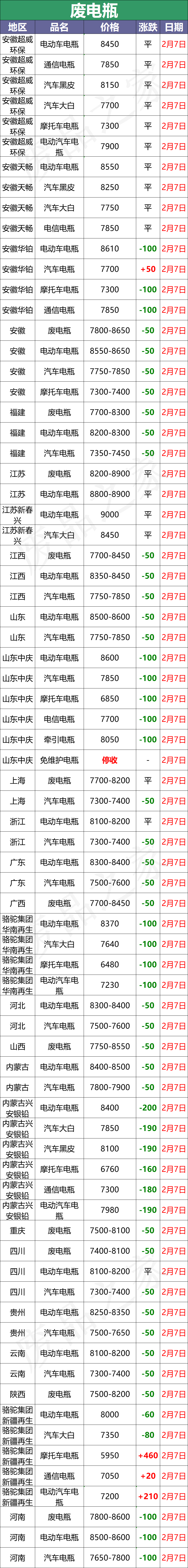 2024年2月7日全国废电瓶企业最新参考价格排行榜