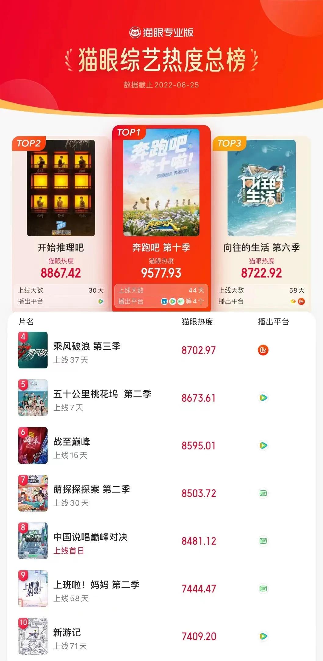 《梦华》《奔跑》分别夺冠，《向往》播放量与话题双涨，只排第三