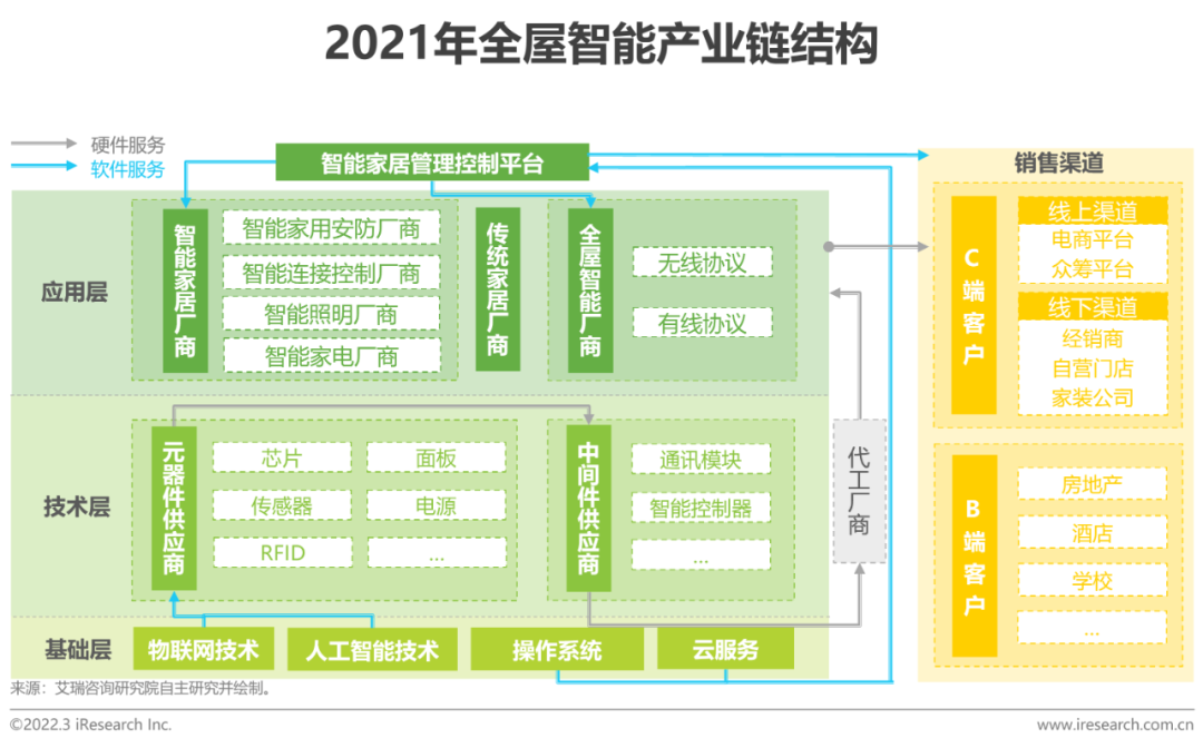 2021年中国全屋智能行业研究白皮书